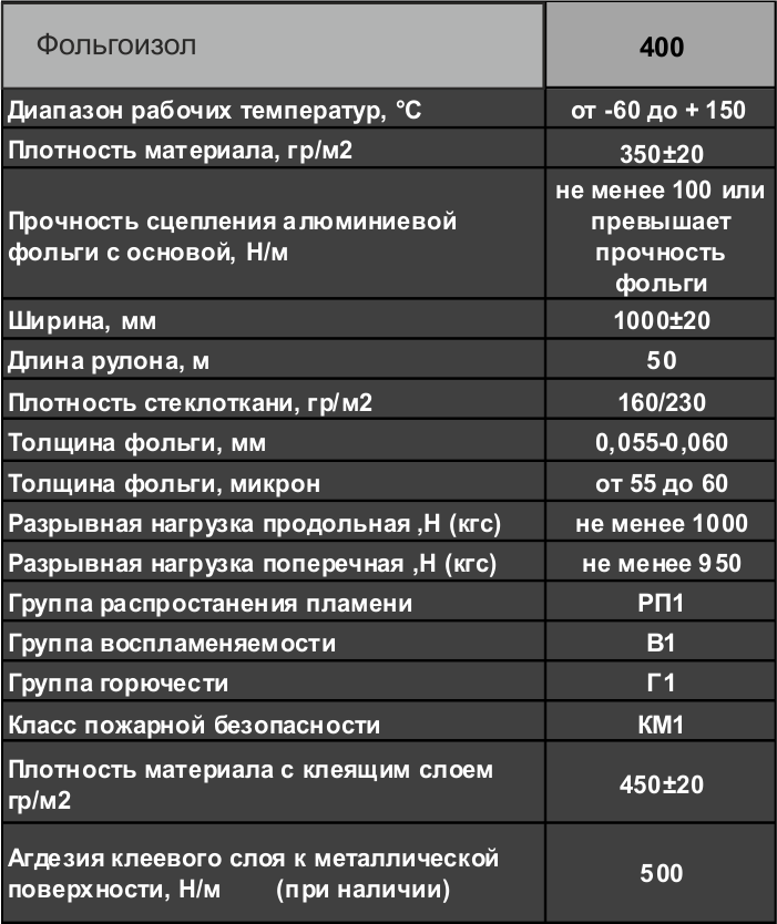 ФОЛЬГОИЗОЛ 400 характеристики
